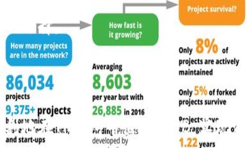  
   如何在TP钱包中出售SHIB？详细步骤和技巧  / 

 TP钱包, SHIB, 卖出, 加密货币, 数字资产  /guanjianci

随着加密货币的迅猛发展，越来越多的人开始尝试投资和交易数字货币。在这些数字资产中，SHIB（Shiba Inu）作为一只备受关注的“狗狗币替代品”，吸引了大量投资者的目光。很多人开始在TP钱包中持有SHIB，但是在卖出时可能会遇到一些困难。本文将详细介绍如何在TP钱包中出售SHIB的具体步骤和注意事项，同时提供相关的技巧和常见问题的解答。

一、TP钱包简介
TP钱包是一款支持多种数字货币的移动端钱包，用户可以轻松地管理和交易各种加密货币。TP钱包以其友好的用户界面和强大的功能，成为了许多加密货币爱好者的首选钱包之一。用户可以使用TP钱包进行转账、资产管理、交易以及参与DeFi项目等。

二、如何在TP钱包中出售SHIB
出售SHIB的流程相对简单，主要分为以下几个步骤：

h41. 打开TP钱包/h4
首先，在您的移动设备上打开TP钱包应用。如果您还没有下载该应用，可以在App Store或Google Play中搜索“TP钱包”，下载并安装。

h42. 登录您的账户/h4
如果您已经注册过TP钱包，请输入您的密码或使用指纹/面部识别登录。如果您还没有账户，需要先创建钱包，并进行必要的备份和安全设置。

h43. 选择SHIB资产/h4
在TP钱包的主界面，您会看到一个资产列表，找到SHIB（Shiba Inu）并点击进入。确保您在钱包中有足够的SHIB资产，才能进行卖出操作。

h44. 点击“交易”按钮/h4
在SHIB资产页面，您会看到“交易”或“卖出”按钮，点击该选项以进入交易界面。

h45. 输入出售数量和选择交易对/h4
在交易界面，您需要输入想要出售的SHIB数量，并选择交易对。通常，您可以将SHIB兑换为USDT或其他主流货币。请确保选择合适的交易对，以免造成不必要的损失。

h46. 确认交易/h4
输入所有交易信息后，仔细检查并确认所有参数。确认无误后，进行确认交易。系统将会处理您的交易请求，并在短时间内显示交易状态。

h47. 提现到银行或其他平台/h4
完成交易后，卖出的资金将会出现在您的TP钱包余额中。如果您希望将资金提取到银行或其他平台，您可以选择相应的提取方式，填写相关信息完成提现操作。

三、注意事项
虽然出售SHIB的步骤较为简单，但在交易前需要注意一些事项：

h41. 市场波动性/h4
加密货币市场极其波动，SHIB的价格可能在短时间内发生大幅波动。在卖出之前，建议您要关注市场动态，选择合适的时机。

h42. 交易手续费/h4
出售SHIB时，TP钱包可能会收取一定的交易手续费。请确保了解这些费用，并将其考虑在内，以保证您的实际收益。

h43. 防范诈骗/h4
在进行任何交易的时候，务必要注意安全，避免落入骗子的圈套。使用官方渠道进行交易，不要轻信第三方的信息。

h44.资产安全/h4
确保您的TP钱包已启用二次验证（2FA），并妥善保管私钥和助记词，以防止资产被盗。

四、常见问题解答

h41. 在TP钱包卖SHIB需要手续费吗？/h4
是的，TP钱包在出售SHIB时会收取一定的交易手续费。这笔手续费依据网络的流量和交易金额等因素略有不同。在进行交易前，务必查看手续费信息，以避免不必要的损失。

另外，虽然TP钱包的手续费相对比较透明，但不同交易对的手续费情况可能会有所不同。某些情况下，您对某个特定交易对的了解不足，可能导致您在不经意间选择了高额的交易手续费。

h42. 如何确保出售SHIB时的价格合理？/h4
在出售SHIB前，需对市场进行深入分析。您可以借助于各大交易所的实时行情，了解SHIB的价格波动。此外，使用相应的技术分析工具和指标，可以帮助您更好地判断市场趋势，选择合适的出售时机。

还可以关注行业新闻、社交媒体及社区动态，这些信息往往会影响加密货币的价格。了解市场情绪，有助于您在交易时做出明智的决策。

h43. 我在TP钱包中买的SHIB可以转移到其他钱包吗？/h4
可以的，TP钱包允许用户将SHIB资产转移到其他支持ERC-20代币的钱包。您只需在TP钱包中找到想要转出的SHIB资产，点击“转账”，输入转账地址、数量等信息，然后确认转账即可。

请务必注意转账地址的准确性，确保您输入的地址是正确且支持SHIB的地址。此外，在转账过程中需要经历网络确认，因此可能会有一定的延迟，建议提前计划以避免不必要的麻烦。

h44. 如果我的TP钱包丢失了，我该怎么办？/h4
如果丢失了TP钱包，您可以通过助记词或私钥恢复您的钱包。TP钱包在创建期间会生成助记词，这是您资产恢复的关键。如果您没有备份助记词，找回钱包会变得非常困难，甚至不可能。

建议每一位用户在创建钱包时，将助记词和私钥妥善保管，不要与他人分享。出现丢失情况时，只需重新下载TP钱包应用，输入助记词或私钥，即可恢复您的资产。

h45. SHIB未来的市场前景如何？/h4
SHIB的未来市场前景充满不确定性，受到市场需求、社区活动及整体经济环境等多种因素的影响。随着DeFi和NFT市场的蓬勃发展，SHIB作为一种新的数字资产，可能会迎来新的机会。不过，风险同样存在，建议投资者在进入前做好充分的调研与风险评估，确保自身投资的理性和安全。

h46. 如何增加我在TP钱包中的资产收益？/h4
为了增加TP钱包中的资产收益，您可以考虑将SHIB及其他数字资产进行投资，而不仅仅是简单的买入和卖出。参与流动性挖矿、质押、投资高潜力代币等都是不错的选择。

此外，随着DeFi和NFT的不断发展，您还可以尝试参与新的项目，以寻求更多的盈利机会。但需注意，任何投资都存在风险，请您量入为出，理性投资。

总结来说，通过TP钱包出售SHIB的过程并不复杂，但在实际操作中还需要注意市场的动态、费用以及安全性等问题。如果掌握了基本的技能和常识，您就能更加顺利地在TP钱包中出售SHIB，实现资产的增值。继续关注加密行业的发展，学习更多的知识信息，才能在这一新兴市场中抓住机遇，创造收益。